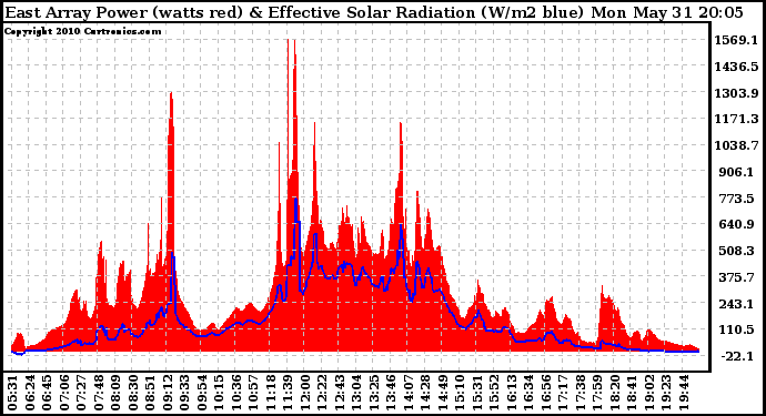 Solar PV/Inverter Performance East Array Power Output & Effective Solar Radiation