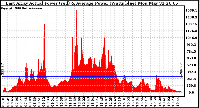 Solar PV/Inverter Performance East Array Actual & Average Power Output