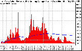 Solar PV/Inverter Performance East Array Actual & Running Average Power Output