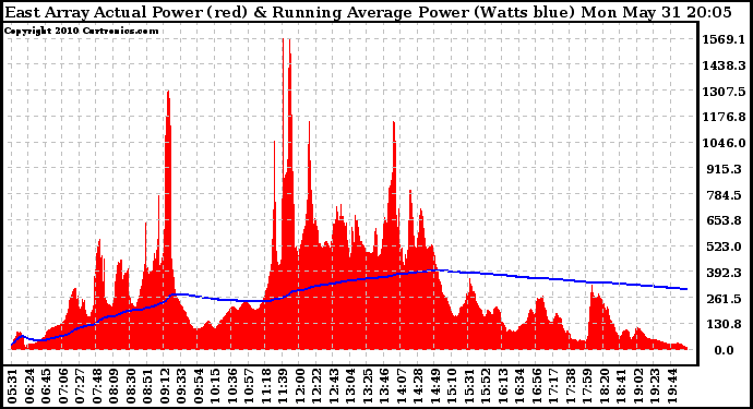 Solar PV/Inverter Performance East Array Actual & Running Average Power Output