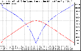 Solar PV/Inverter Performance Sun Altitude Angle & Azimuth Angle