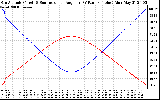 Solar PV/Inverter Performance Sun Altitude Angle & Sun Incidence Angle on PV Panels