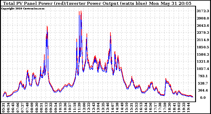 Solar PV/Inverter Performance PV Panel Power Output & Inverter Power Output