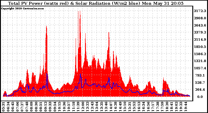 Solar PV/Inverter Performance Total PV Panel Power Output & Solar Radiation