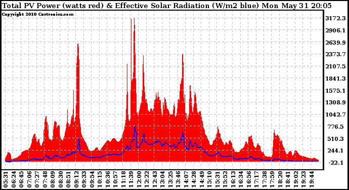 Solar PV/Inverter Performance Total PV Panel Power Output & Effective Solar Radiation