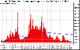 Solar PV/Inverter Performance Total PV Panel & Running Average Power Output