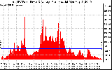 Solar PV/Inverter Performance Total PV Panel Power Output