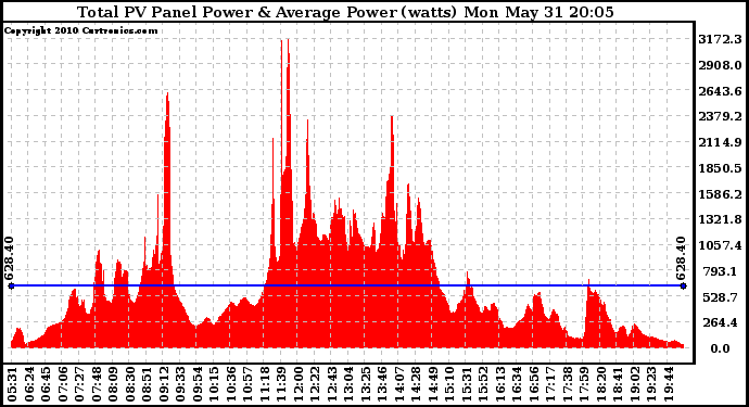 Solar PV/Inverter Performance Total PV Panel Power Output