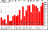 Solar PV/Inverter Performance Weekly Solar Energy Production