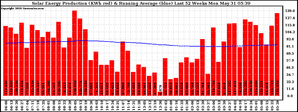 Solar PV/Inverter Performance Weekly Solar Energy Production Running Average Last 52 Weeks