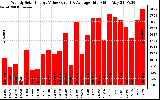 Solar PV/Inverter Performance Weekly Solar Energy Production Value