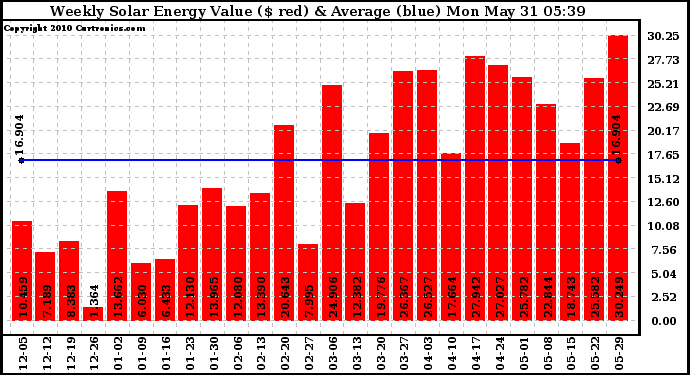 Solar PV/Inverter Performance Weekly Solar Energy Production Value