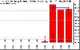 Solar PV/Inverter Performance Yearly Solar Energy Production