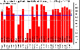 Solar PV/Inverter Performance Daily Solar Energy Production