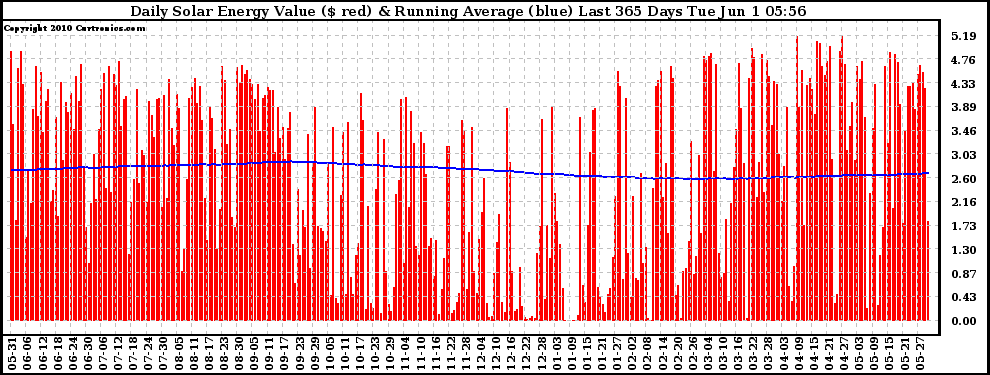 Solar PV/Inverter Performance Daily Solar Energy Production Value Running Average Last 365 Days