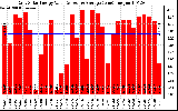 Solar PV/Inverter Performance Daily Solar Energy Production Value