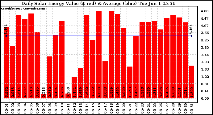 Solar PV/Inverter Performance Daily Solar Energy Production Value