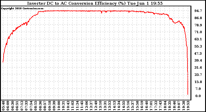 Solar PV/Inverter Performance Inverter DC to AC Conversion Efficiency