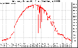 Solar PV/Inverter Performance Daily Energy Production Per Minute