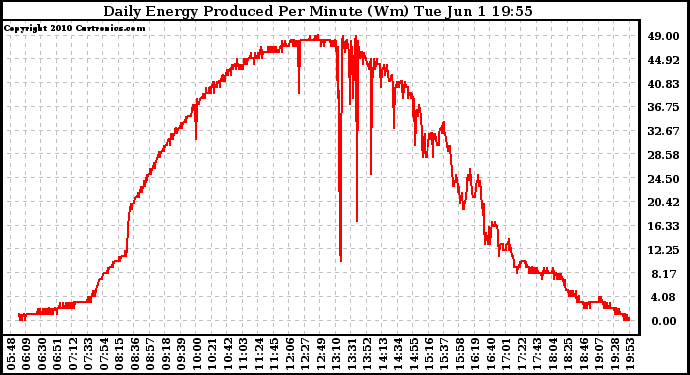 Solar PV/Inverter Performance Daily Energy Production Per Minute