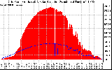 Solar PV/Inverter Performance Grid Power & Solar Radiation