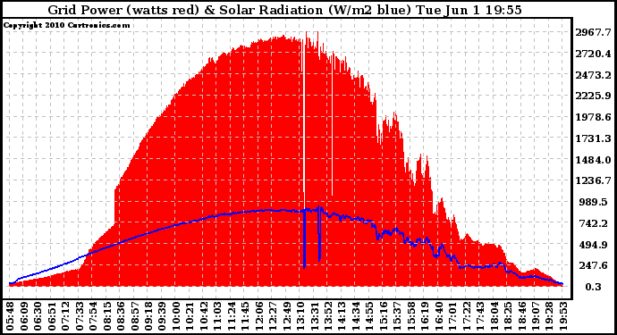 Solar PV/Inverter Performance Grid Power & Solar Radiation