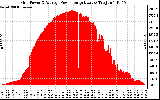 Solar PV/Inverter Performance Inverter Power Output