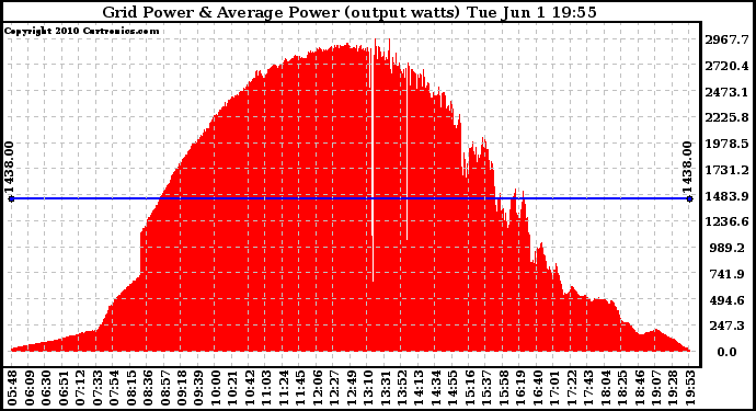 Solar PV/Inverter Performance Inverter Power Output