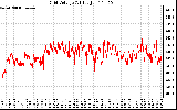 Solar PV/Inverter Performance Grid Voltage