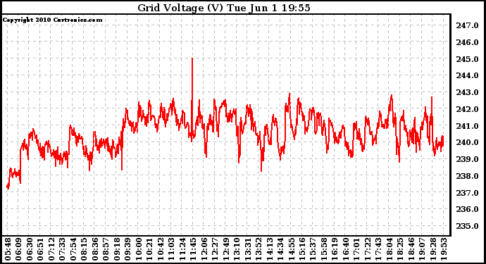 Solar PV/Inverter Performance Grid Voltage