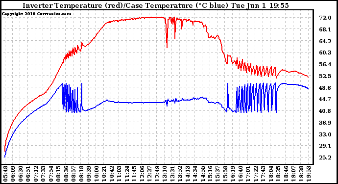 Solar PV/Inverter Performance Inverter Operating Temperature