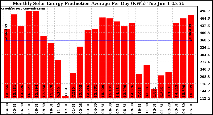 Solar PV/Inverter Performance Monthly Solar Energy Production Average Per Day (KWh)