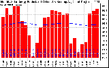 Milwaukee Solar Powered Home Monthly Production Running Average