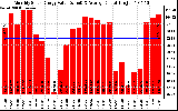 Solar PV/Inverter Performance Monthly Solar Energy Production Value