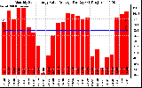 Solar PV/Inverter Performance Monthly Solar Energy Value Average Per Day ($)