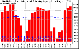 Milwaukee Solar Powered Home Monthly Production Value Running Average