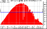 Solar PV/Inverter Performance Solar Radiation & Day Average per Minute