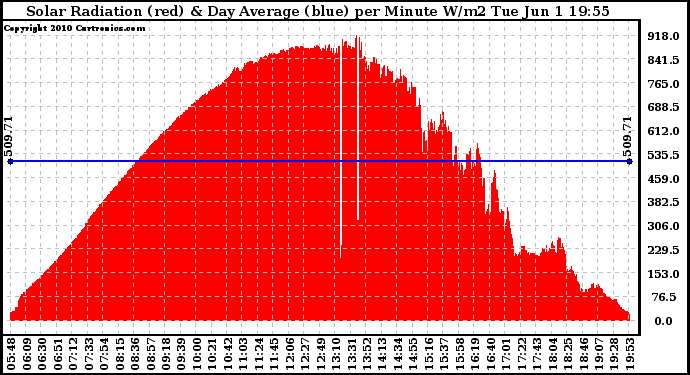 Solar PV/Inverter Performance Solar Radiation & Day Average per Minute