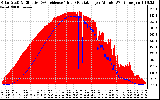 Solar PV/Inverter Performance Solar Radiation & Effective Solar Radiation per Minute