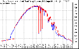 Solar PV/Inverter Performance Photovoltaic Panel Current Output