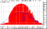 Solar PV/Inverter Performance West Array Power Output & Solar Radiation