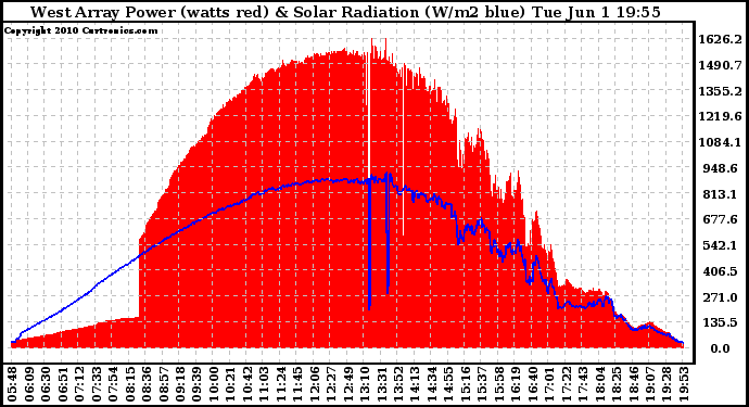 Solar PV/Inverter Performance West Array Power Output & Solar Radiation