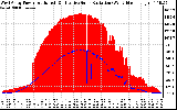 Solar PV/Inverter Performance West Array Power Output & Effective Solar Radiation