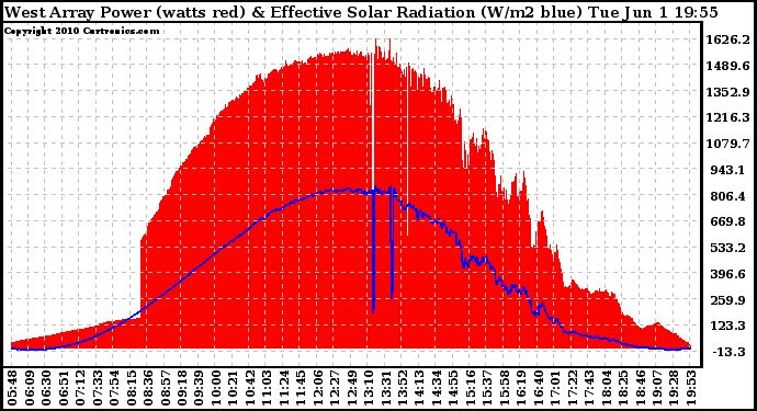 Solar PV/Inverter Performance West Array Power Output & Effective Solar Radiation