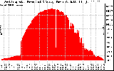 Solar PV/Inverter Performance West Array Actual & Average Power Output