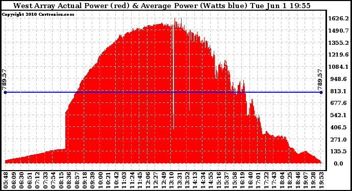 Solar PV/Inverter Performance West Array Actual & Average Power Output