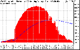 Solar PV/Inverter Performance West Array Actual & Running Average Power Output