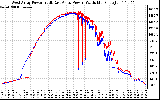 Solar PV/Inverter Performance Photovoltaic Panel Power Output