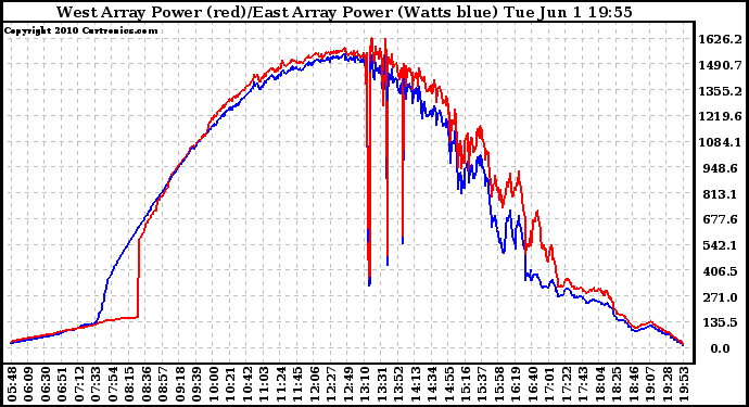 Solar PV/Inverter Performance Photovoltaic Panel Power Output