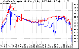 Solar PV/Inverter Performance Photovoltaic Panel Voltage Output